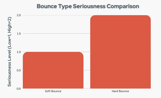 Soft vs Hard Bounce